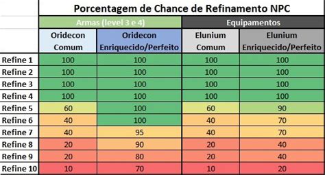 oridecon enriquecido|Chance de Refinamento com minérios comuns e enriquecidos .